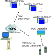 Omniflex GSM Telemetry solution using an SMS OPC server and Maxiflex RTUs